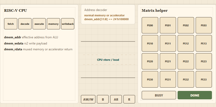 RV32IM CPU + 4x4 matrix accelerator architecture